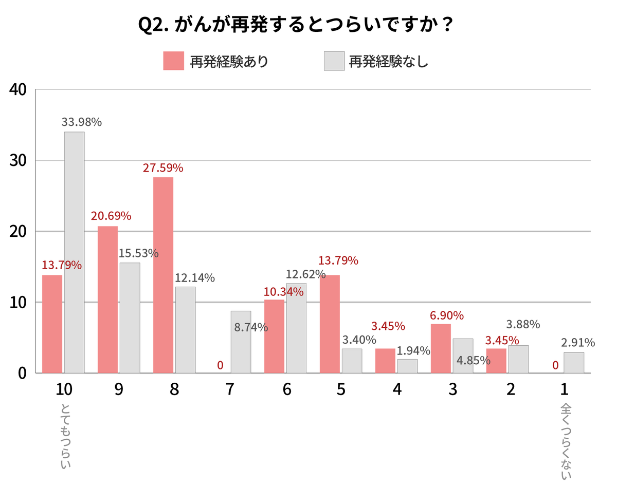 Q2. がんが再発するとつらいですか？