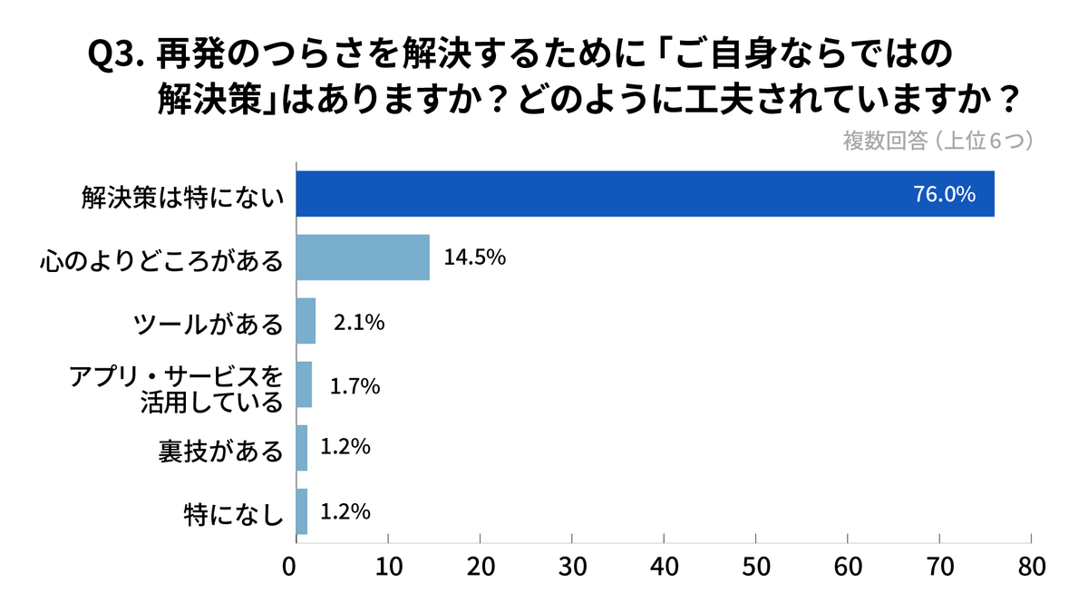 Q3. 再発のつらさを解決するために、「ご自身ならではの解決策」はありますか？　どのように工夫されていますか？
