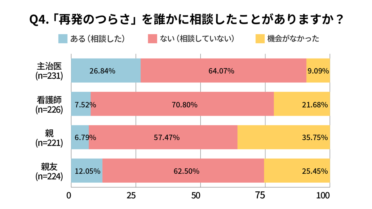 Q4. 「再発のつらさ」を誰かに相談したことがありますか？
